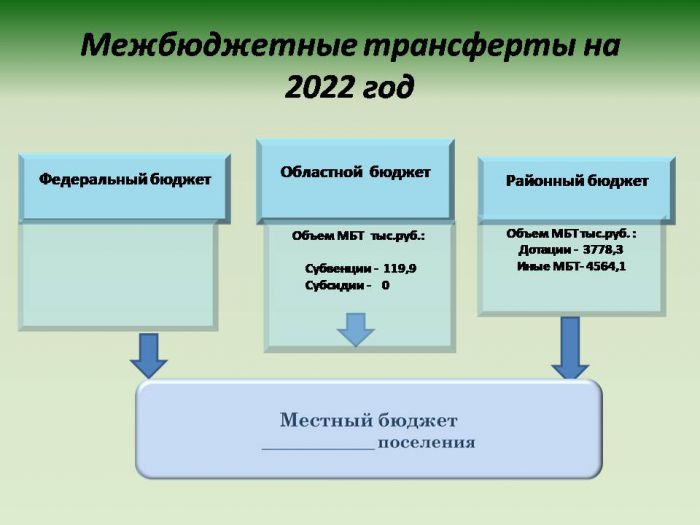 Бюджет для граждан Бюджет муниципального образования Сарыевское Вязниковского района на 2022 год